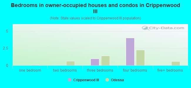 Bedrooms in owner-occupied houses and condos in Crippenwood III