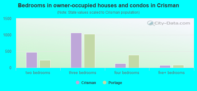 Bedrooms in owner-occupied houses and condos in Crisman