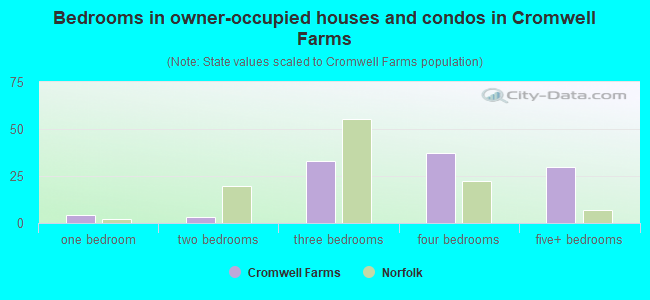 Bedrooms in owner-occupied houses and condos in Cromwell Farms
