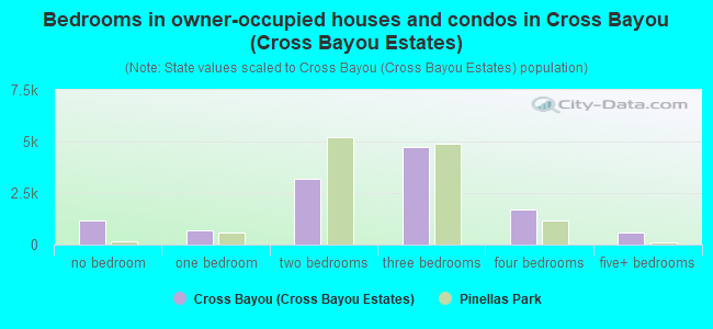 Bedrooms in owner-occupied houses and condos in Cross Bayou (Cross Bayou Estates)