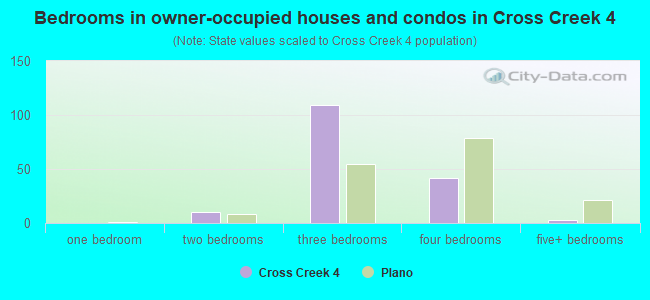 Bedrooms in owner-occupied houses and condos in Cross Creek 4