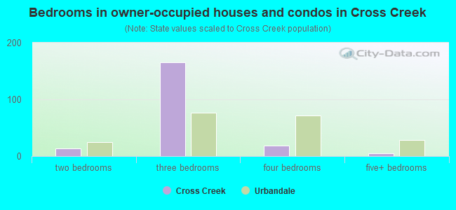 Bedrooms in owner-occupied houses and condos in Cross Creek