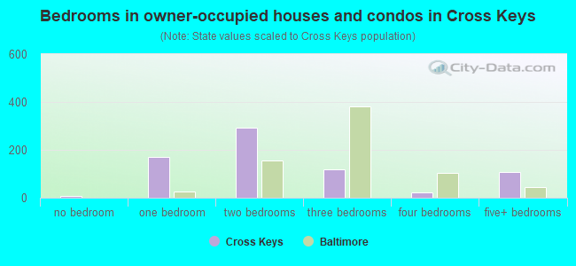 Bedrooms in owner-occupied houses and condos in Cross Keys
