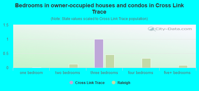Bedrooms in owner-occupied houses and condos in Cross Link Trace