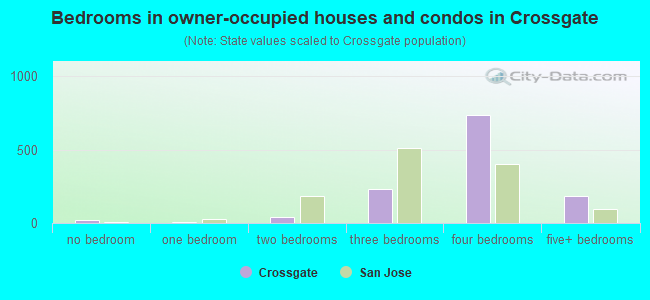 Bedrooms in owner-occupied houses and condos in Crossgate