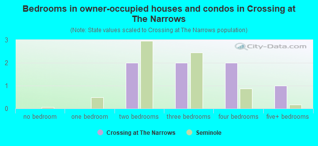 Bedrooms in owner-occupied houses and condos in Crossing at The Narrows