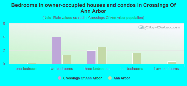 Bedrooms in owner-occupied houses and condos in Crossings Of Ann Arbor