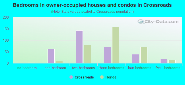 Bedrooms in owner-occupied houses and condos in Crossroads