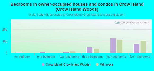 Bedrooms in owner-occupied houses and condos in Crow Island (Crow Island Woods)