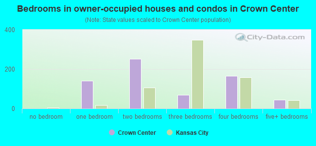 Bedrooms in owner-occupied houses and condos in Crown Center
