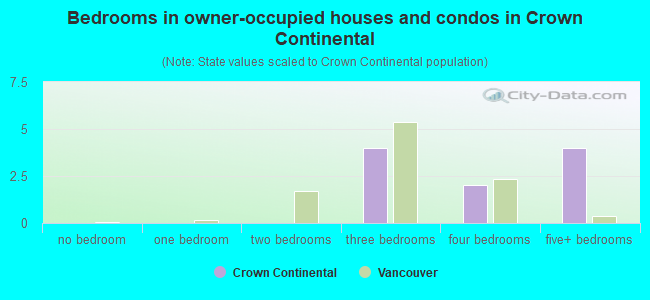 Bedrooms in owner-occupied houses and condos in Crown Continental