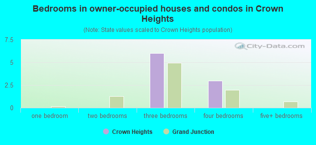 Bedrooms in owner-occupied houses and condos in Crown Heights