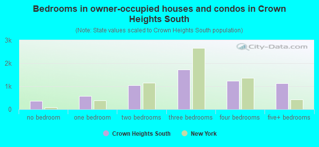 Bedrooms in owner-occupied houses and condos in Crown Heights South