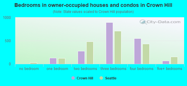 Bedrooms in owner-occupied houses and condos in Crown Hill