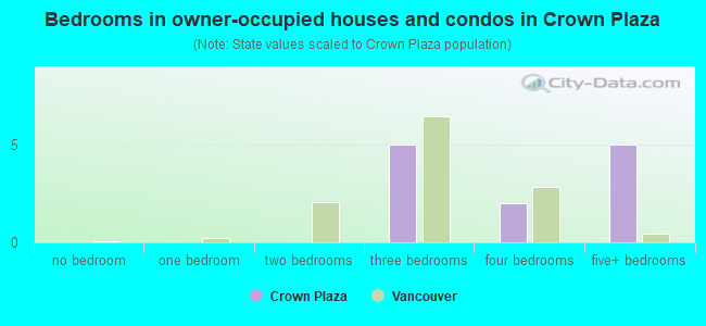 Bedrooms in owner-occupied houses and condos in Crown Plaza