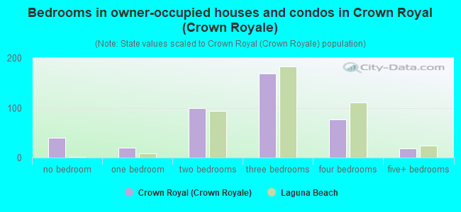 Bedrooms in owner-occupied houses and condos in Crown Royal (Crown Royale)