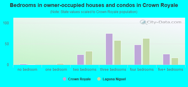 Bedrooms in owner-occupied houses and condos in Crown Royale