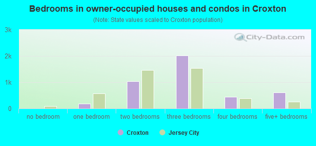 Bedrooms in owner-occupied houses and condos in Croxton