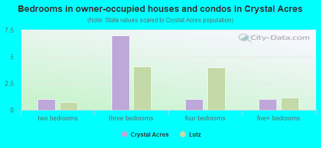 Bedrooms in owner-occupied houses and condos in Crystal Acres