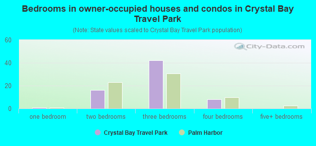 Bedrooms in owner-occupied houses and condos in Crystal Bay Travel Park