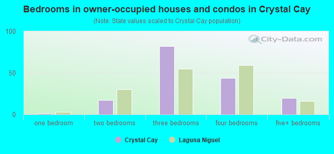 Bedrooms in owner-occupied houses and condos in Crystal Cay
