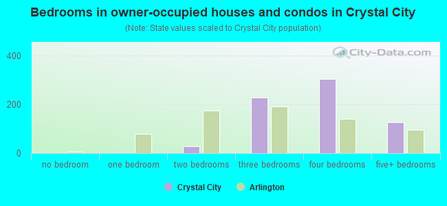 Bedrooms in owner-occupied houses and condos in Crystal City