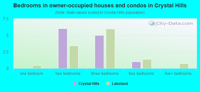 Bedrooms in owner-occupied houses and condos in Crystal Hills