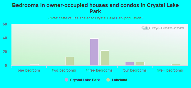 Bedrooms in owner-occupied houses and condos in Crystal Lake Park