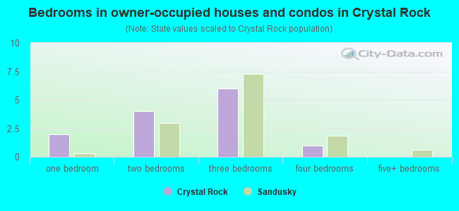 Bedrooms in owner-occupied houses and condos in Crystal Rock
