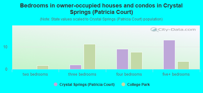 Bedrooms in owner-occupied houses and condos in Crystal Springs (Patricia Court)
