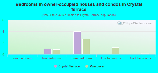 Bedrooms in owner-occupied houses and condos in Crystal Terrace