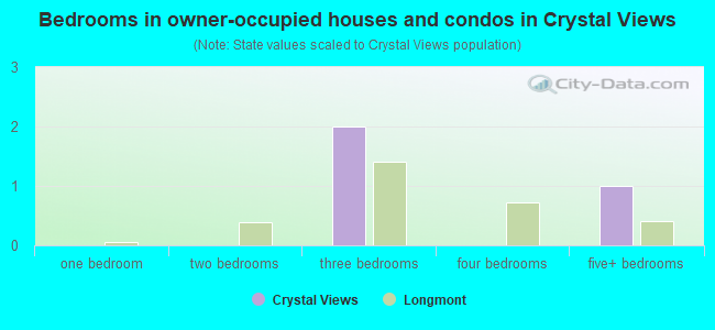 Bedrooms in owner-occupied houses and condos in Crystal Views