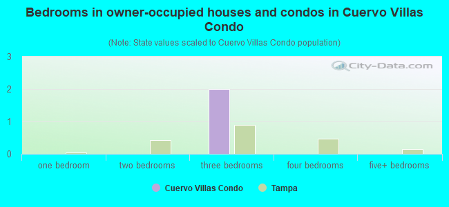 Bedrooms in owner-occupied houses and condos in Cuervo Villas Condo