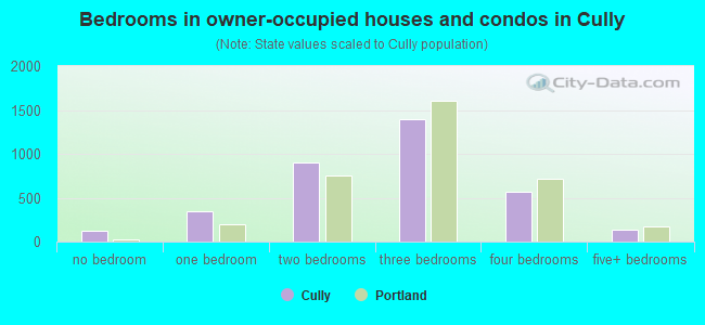 Bedrooms in owner-occupied houses and condos in Cully