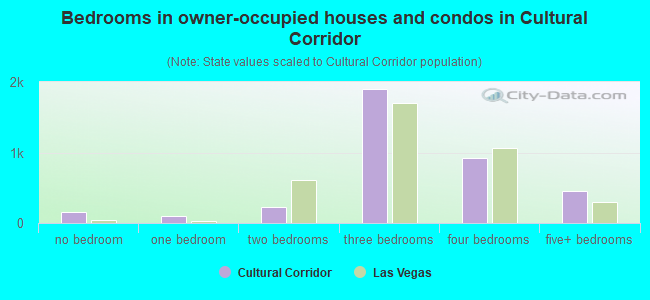 Bedrooms in owner-occupied houses and condos in Cultural Corridor