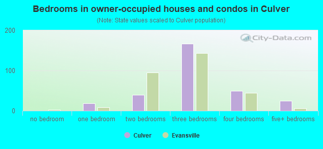 Bedrooms in owner-occupied houses and condos in Culver