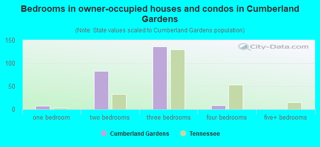 Bedrooms in owner-occupied houses and condos in Cumberland Gardens