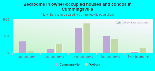 Bedrooms in owner-occupied houses and condos in Cummingsville