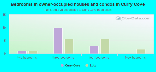 Bedrooms in owner-occupied houses and condos in Curry Cove