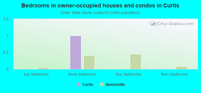 Bedrooms in owner-occupied houses and condos in Curtis