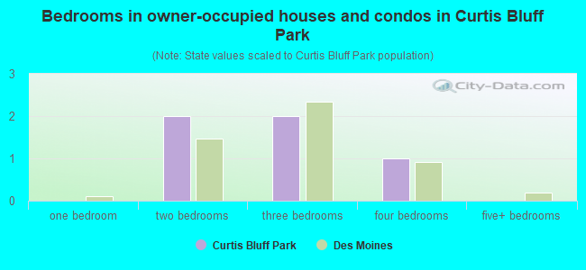 Bedrooms in owner-occupied houses and condos in Curtis Bluff Park