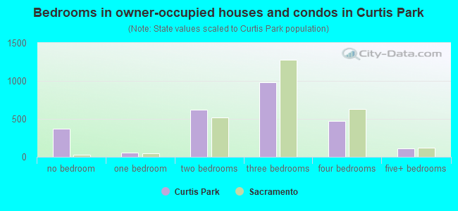 Bedrooms in owner-occupied houses and condos in Curtis Park