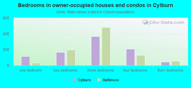 Bedrooms in owner-occupied houses and condos in Cylburn