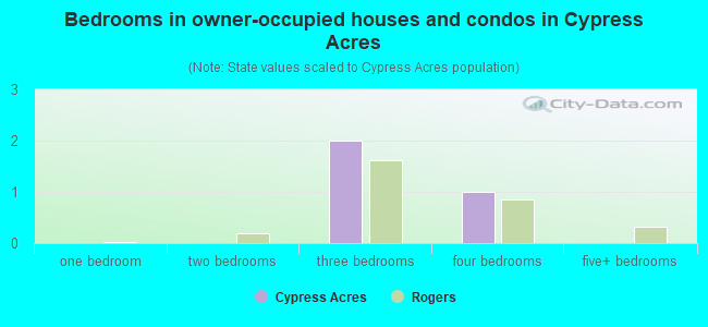Bedrooms in owner-occupied houses and condos in Cypress Acres