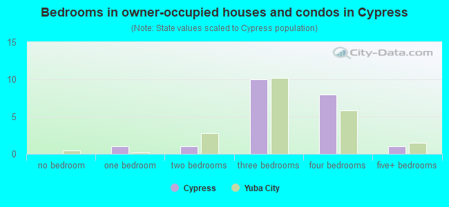 Bedrooms in owner-occupied houses and condos in Cypress