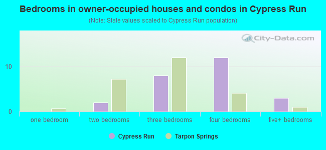 Bedrooms in owner-occupied houses and condos in Cypress Run