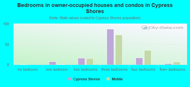 Bedrooms in owner-occupied houses and condos in Cypress Shores