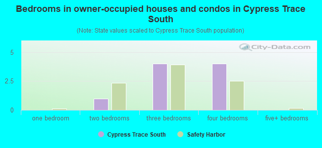 Bedrooms in owner-occupied houses and condos in Cypress Trace South