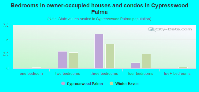 Bedrooms in owner-occupied houses and condos in Cypresswood Palma