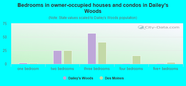 Bedrooms in owner-occupied houses and condos in Dailey's Woods